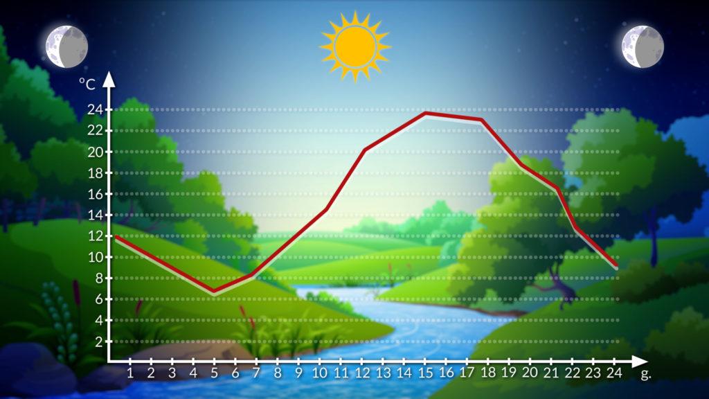 Jak matematyka przewiduje pogode? Modele, rownania i chaos
